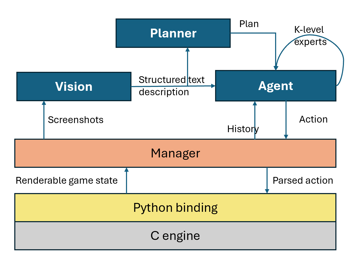 Architecture of the system