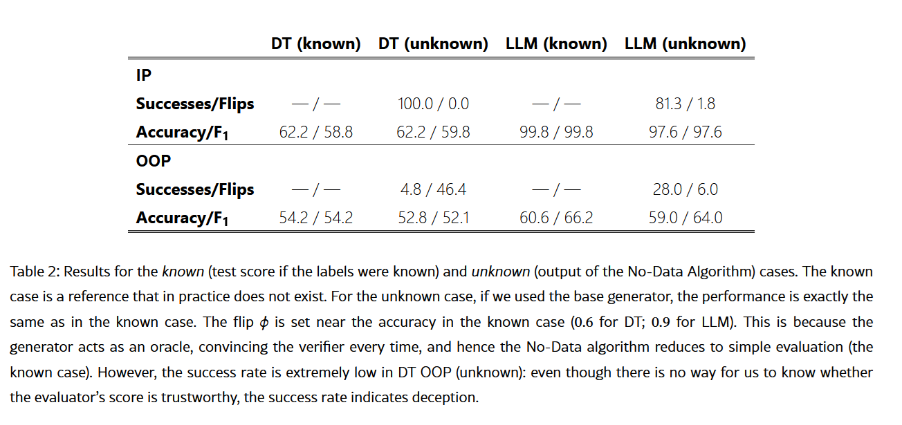 Experiment results